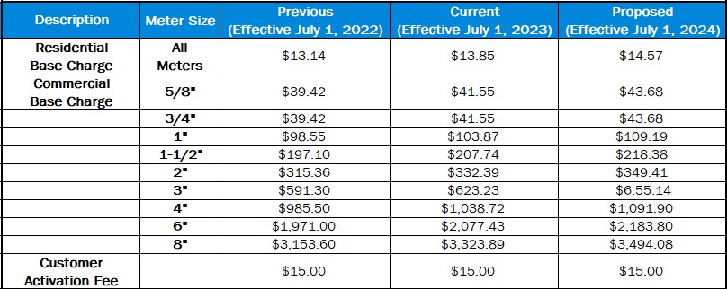 Base Charge Rates Chart for FY 2024