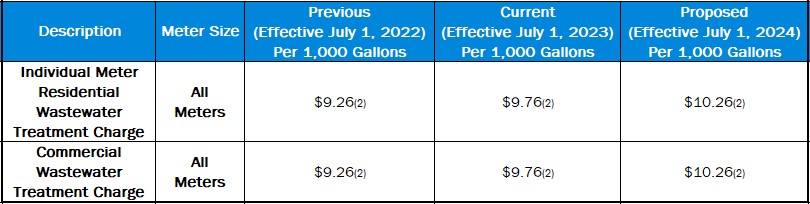 Treatment Charge Rates Charge for FY 2024